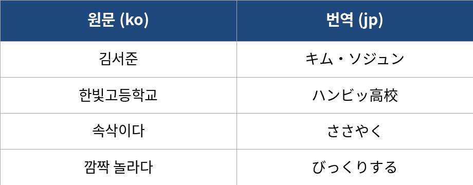 Glossary example (source and translation side by side, no headers needed)